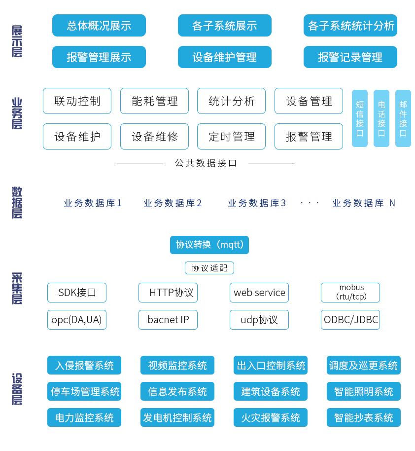 智能建筑发展现状
